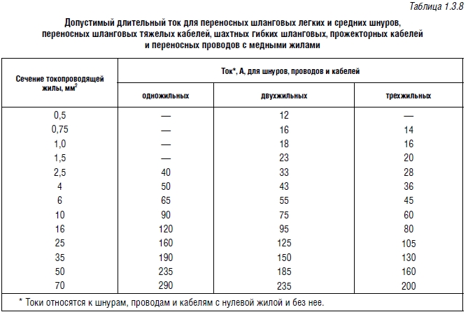 Длительно допустимый ток. Таблица допустимых токов для медных кабелей. Допустимые токи для медных проводов таблица. Таблица допустимых токов для медных проводов. Таблица длительных допустимых токов для кабелей.