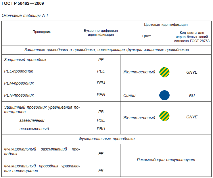 ГОСТ Р 50462-2009 Индентификация проводников посредством цветов буквенно-цифровых обозначений